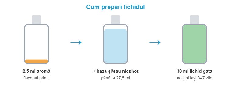 Cum prepari lichidul din aroma Liqua 2,5 ml în flacon de 30 ml