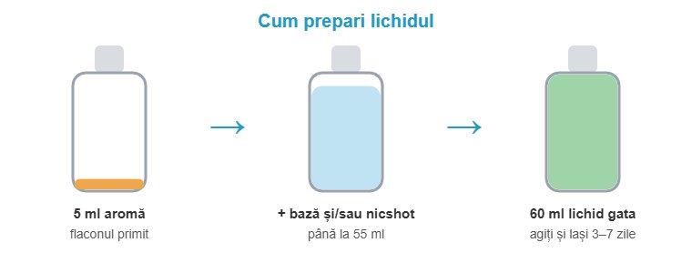 Cum prepari lichidul din aroma Liqua 5 ml în flacon de 60 ml