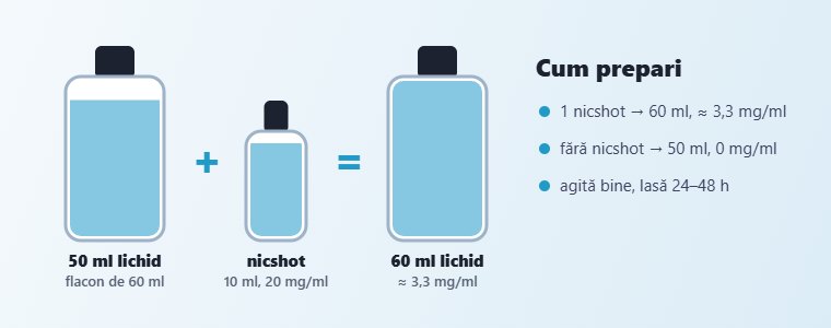 Cum prepari un lichid shortfill de 50 ml Cum prepari un lichid shortfill de 50 ml cu nicshot