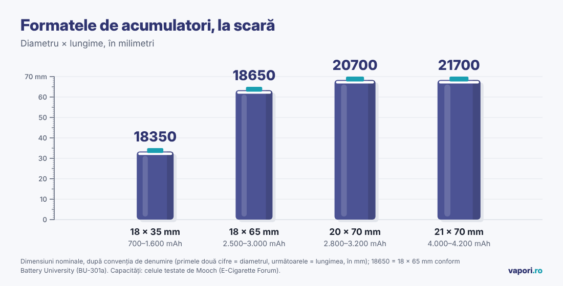Comparație la scară între acumulatorii 18350, 18650, 20700 și 21700, cu diametrul și lungimea în milimetri