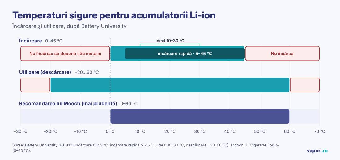 Intervalele de temperatură sigure pentru încărcarea și folosirea acumulatorilor Li-ion