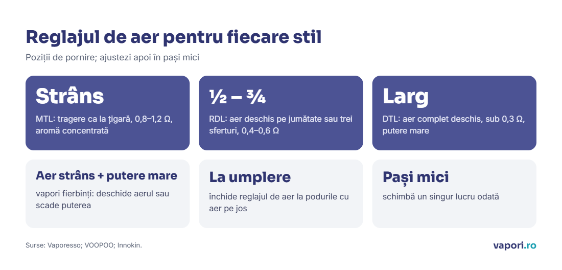Reglajul de aer pentru fiecare stil Infografic despre reglajul de aer: MTL aer strâns, RDL aer deschis pe jumătate sau trei sferturi, DTL aer larg deschis