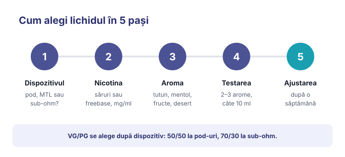 Cum alegi lichidul în 5 pași Infografic: 5 pași pentru a alege lichidul de țigări electronice – dispozitiv, nicotină, aromă, testare, ajustare