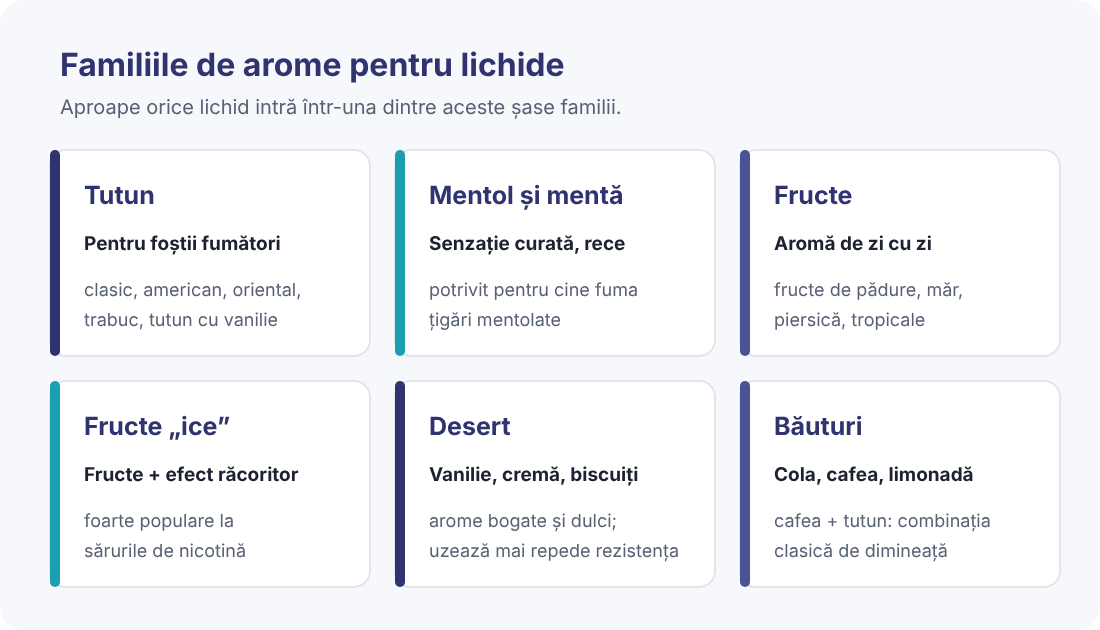 Familiile de arome pentru lichide Infografic cu familiile de arome pentru lichide de țigări electronice: tutun, mentol, fructe, ice, desert și băuturi