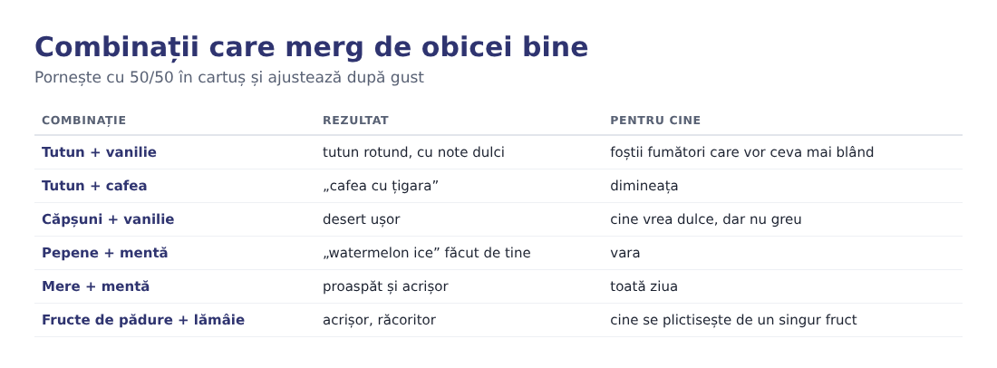 Combinații de arome care merg de obicei bine Combinații de arome care merg de obicei bine
