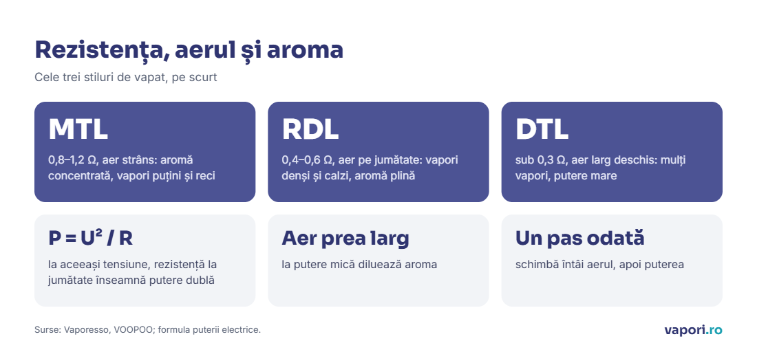 Rezistența, aerul și aroma Infografic: rezistența, aerul și rezultatul: MTL 0,8–1,2 ohmi aer strâns, RDL 0,4–0,6 ohmi aer pe jumătate, DTL sub 0,3 ohmi aer deschis
