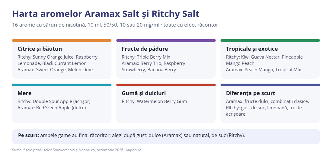 Harta aromelor Aramax Salt și Ritchy Salt pe profiluri de gust Harta aromelor Aramax Salt și Ritchy Salt pe profiluri de gust
