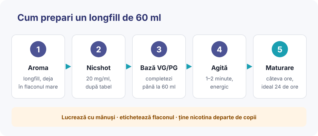 Infografic: pașii de preparare a unui longfill – aromă, nicshot, bază VG/PG, agitare, maturare