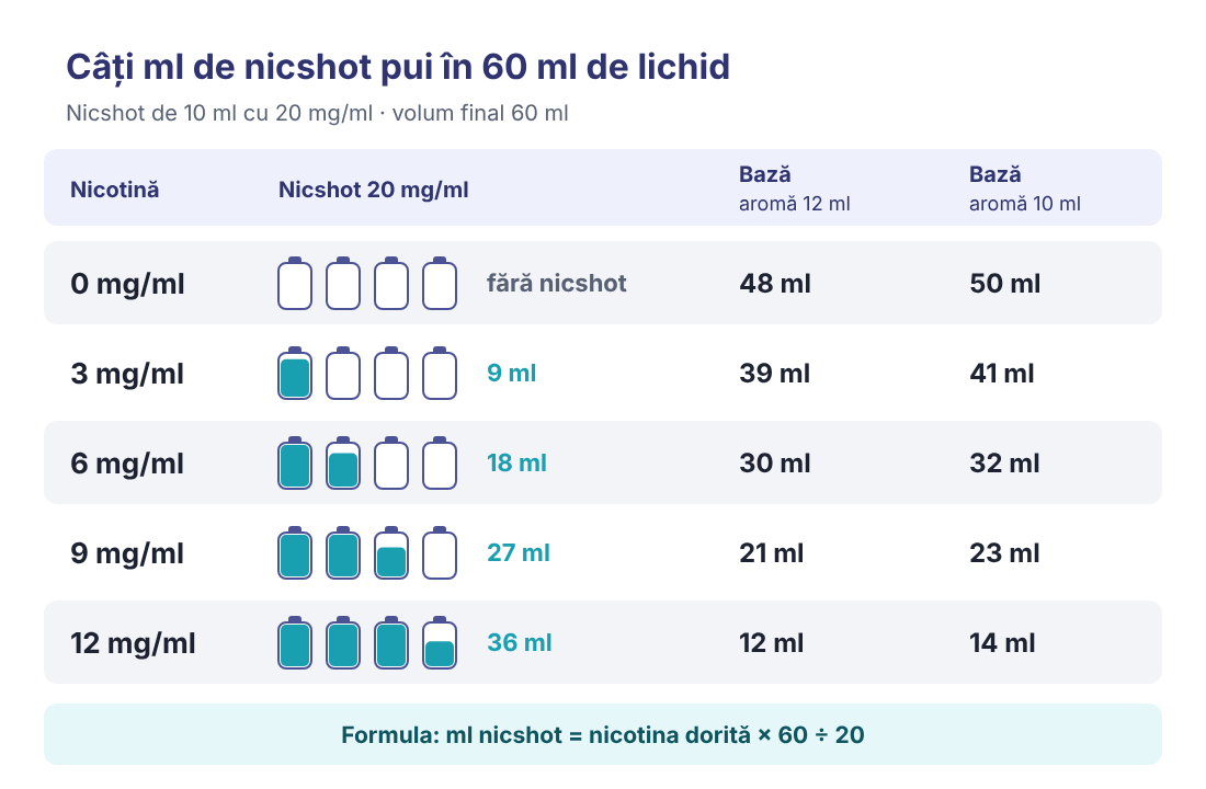 Tabel vizual: câți ml de nicshot de 20 mg/ml și câtă bază pui într-un longfill de 60 ml pentru 0, 3, 6, 9 și 12 mg/ml