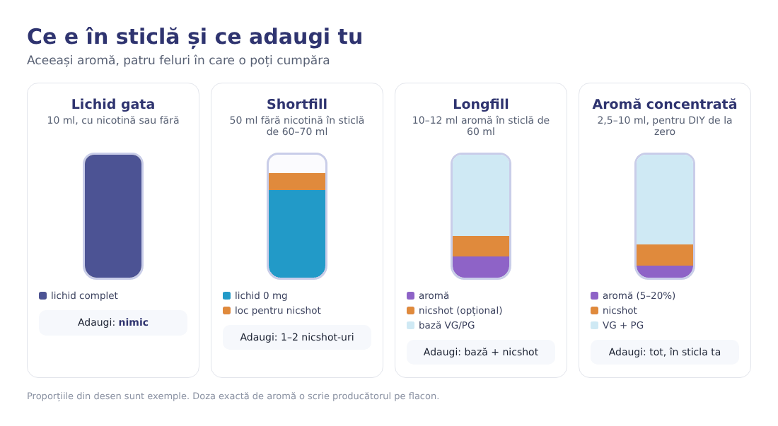 Infografic: lichid gata, shortfill, longfill și aromă concentrată, cu ce conține sticla și ce adaugi tu Infografic: lichid gata, shortfill, longfill și aromă concentrată, cu ce conține sticla și ce adaugi tu