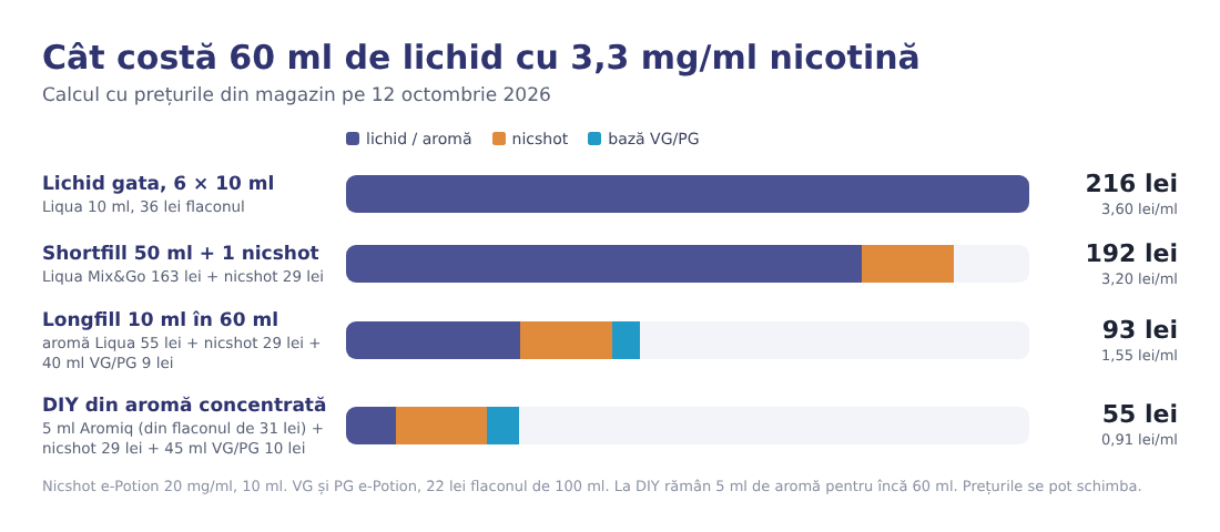 Grafic: costul a 60 ml de lichid: lichid gata 216 lei, shortfill 192 lei, longfill 93 lei, DIY 55 lei Grafic: costul a 60 ml de lichid: lichid gata 216 lei, shortfill 192 lei, longfill 93 lei, DIY 55 lei