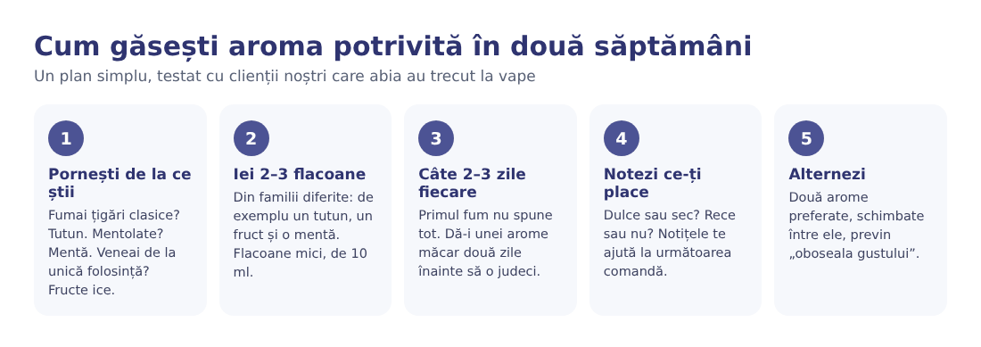 Plan în cinci pași pentru a găsi aroma potrivită în două săptămâni Plan în cinci pași pentru a găsi aroma potrivită în două săptămâni
