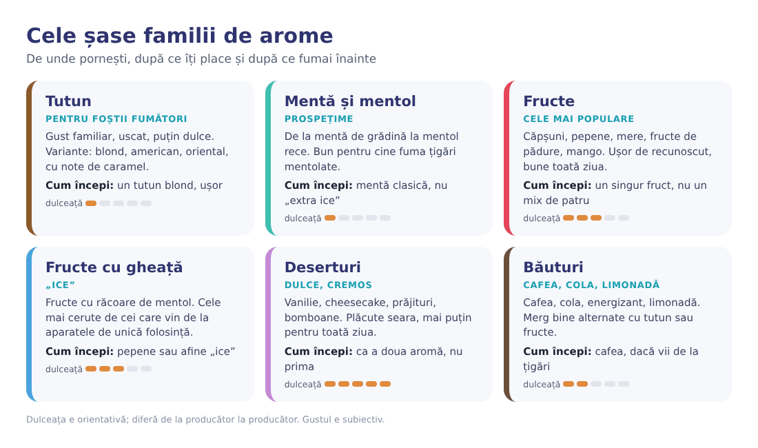 Cele șase familii de arome de vape: tutun, mentă, fructe, fructe cu gheață, deserturi, băuturi Cele șase familii de arome de vape: tutun, mentă, fructe, fructe cu gheață, deserturi, băuturi