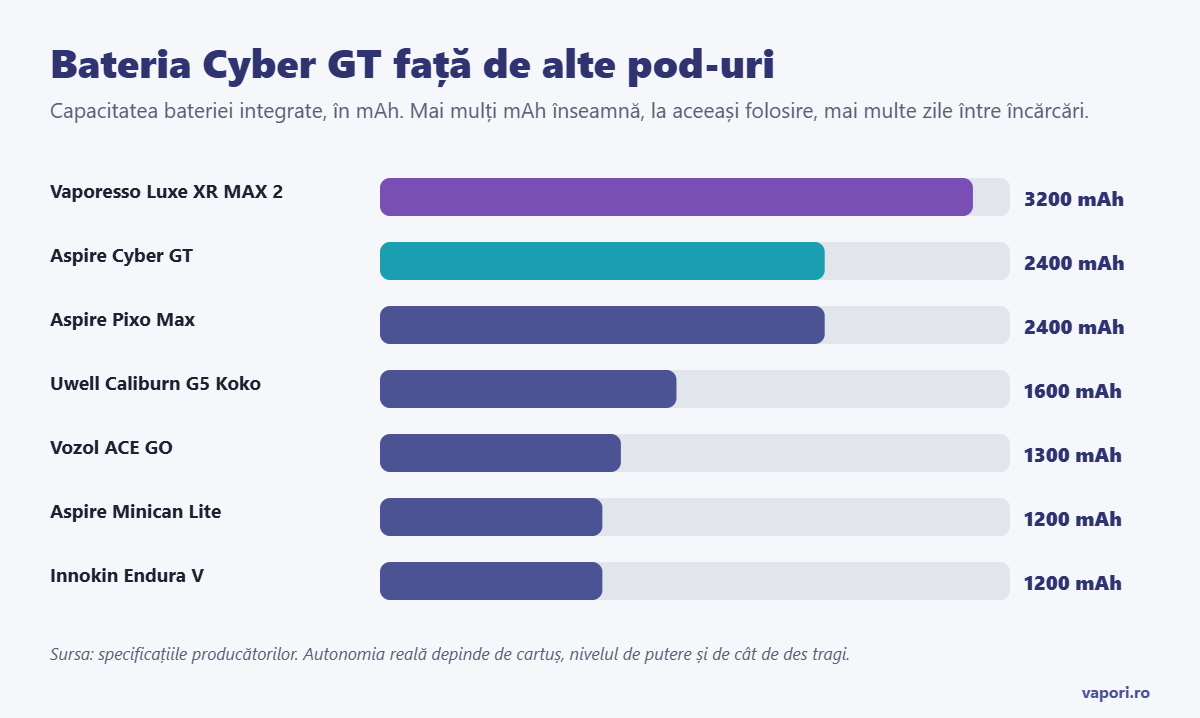 Bateria Aspire Cyber GT comparată cu alte pod-uri Bateria Aspire Cyber GT comparată cu alte pod-uri