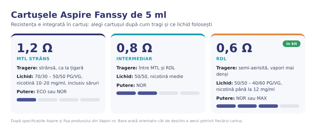 Cartușele Aspire Fanssy de 0,6, 0,8 și 1,2 ohmi Cartușele Aspire Fanssy de 0,6, 0,8 și 1,2 ohmi
