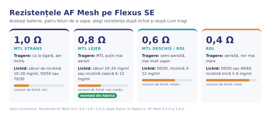 Rezistențele AF Mesh compatibile cu Aspire Flexus SE: 1,0, 0,8, 0,6 și 0,4 ohmi Rezistențele AF Mesh compatibile cu Aspire Flexus SE: 1,0, 0,8, 0,6 și 0,4 ohmi