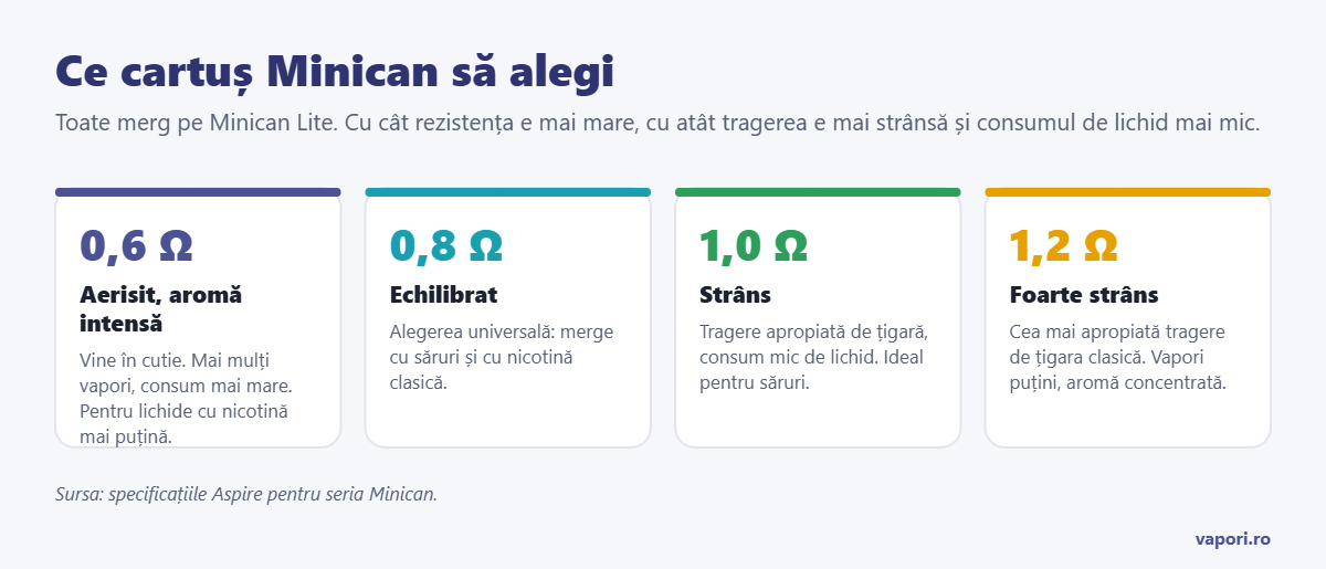 Ce cartuș Minican să alegi Ce cartuș Minican să alegi