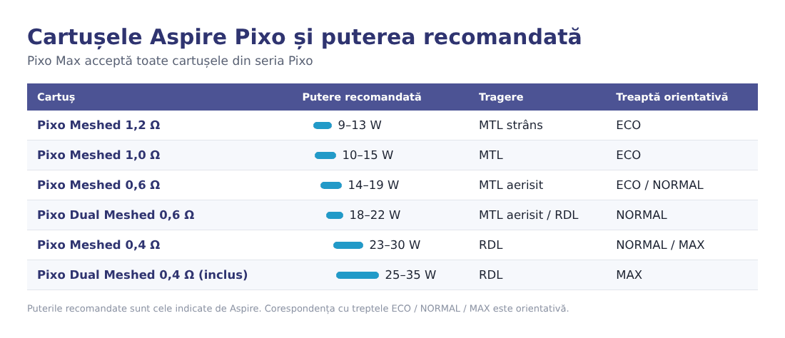 Cartușe Pixo compatibile și puterile recomandate Cartușe Pixo compatibile și puterile recomandate