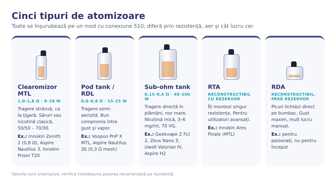 Cinci tipuri de atomizoare: clearomizor MTL, pod tank RDL, sub-ohm tank, RTA, RDA Cinci tipuri de atomizoare: clearomizor MTL, pod tank RDL, sub-ohm tank, RTA, RDA