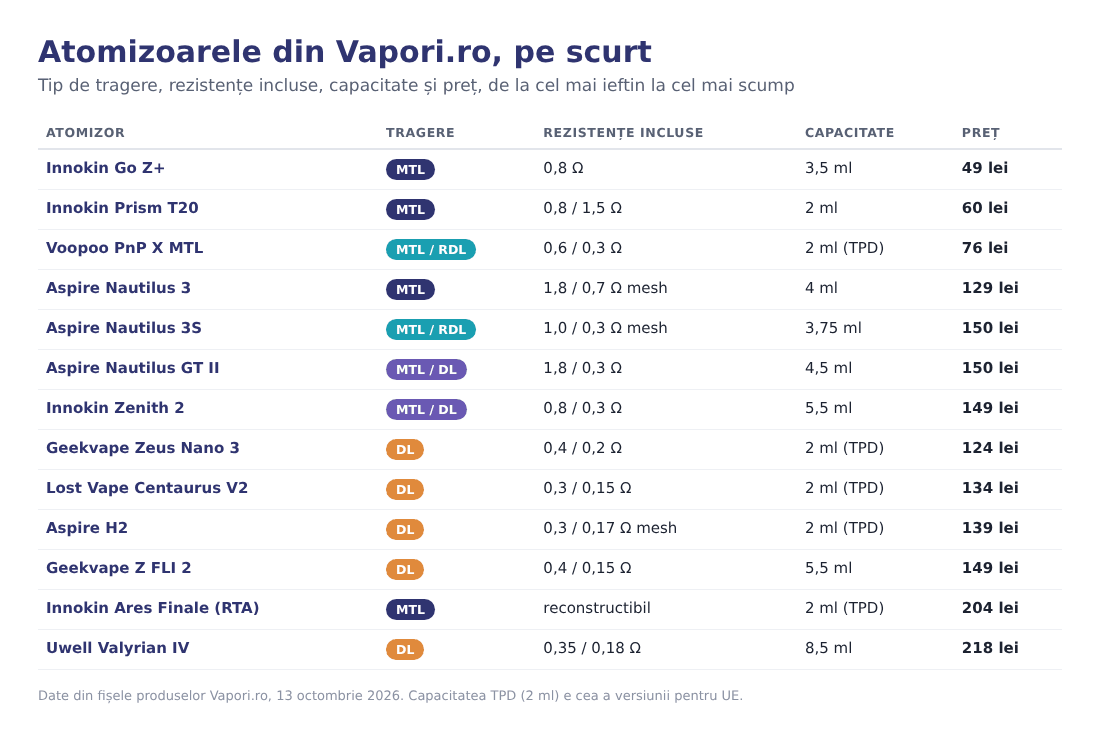 Tabel comparativ cu atomizoarele din Vapori.ro: tip de tragere, rezistențe, capacitate, preț Tabel comparativ cu atomizoarele din Vapori.ro: tip de tragere, rezistențe, capacitate, preț
