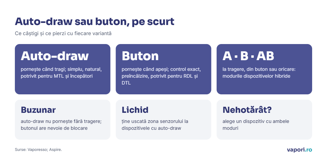 Auto-draw sau buton, pe scurt Infografic: auto-draw față de buton: activare la tragere, simplu și natural; buton, control exact și preîncălzire; modurile A, B și AB
