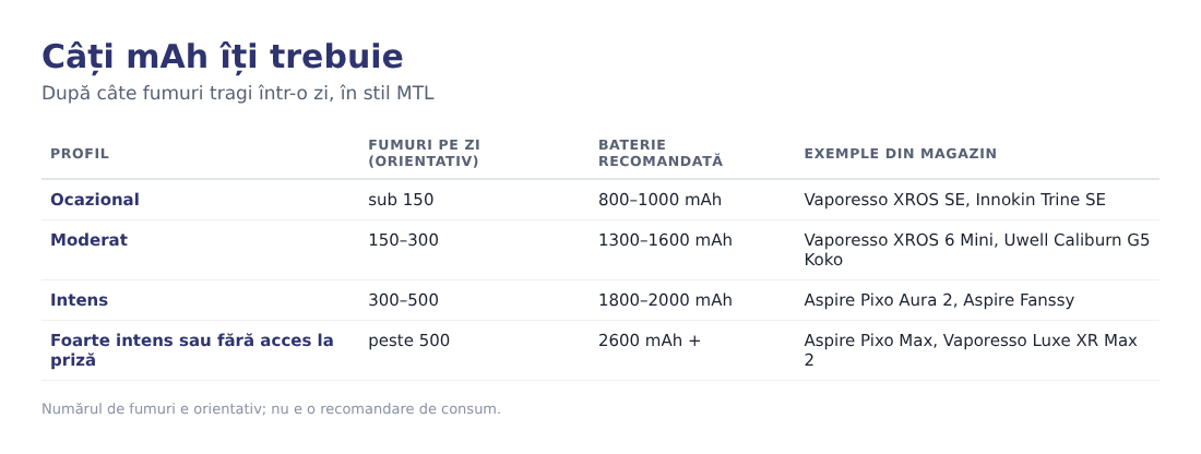 Tabel cu bateria recomandată după numărul de fumuri pe zi și exemple de modele Tabel cu bateria recomandată după numărul de fumuri pe zi și exemple de modele