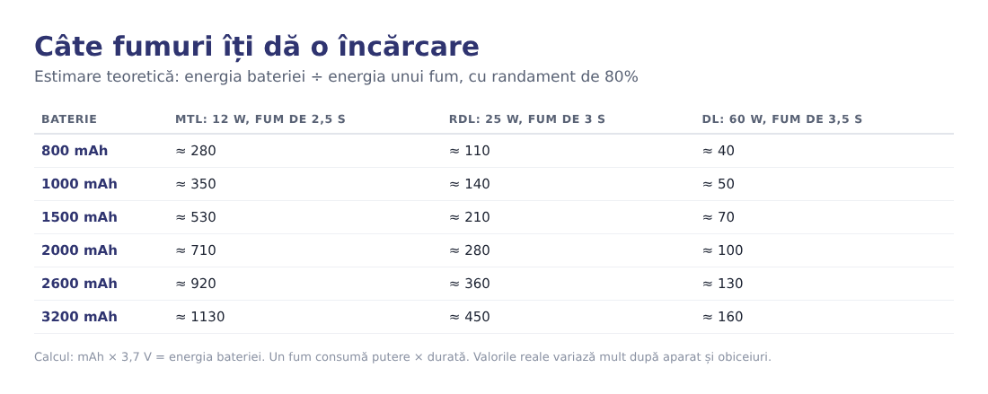 Tabel cu numărul estimat de fumuri pe încărcare după capacitatea bateriei și stilul de vapat Tabel cu numărul estimat de fumuri pe încărcare după capacitatea bateriei și stilul de vapat