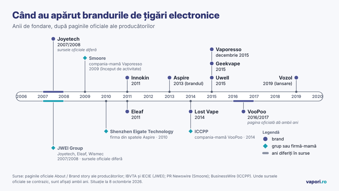 Cronologia brandurilor de țigări electronice Cronologia anilor de fondare ai brandurilor de țigări electronice, de la Joyetech la Vozol