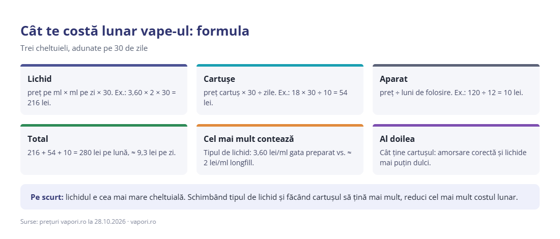 Cât te costă lunar vape-ul: formula Cât te costă lunar vape-ul: formula