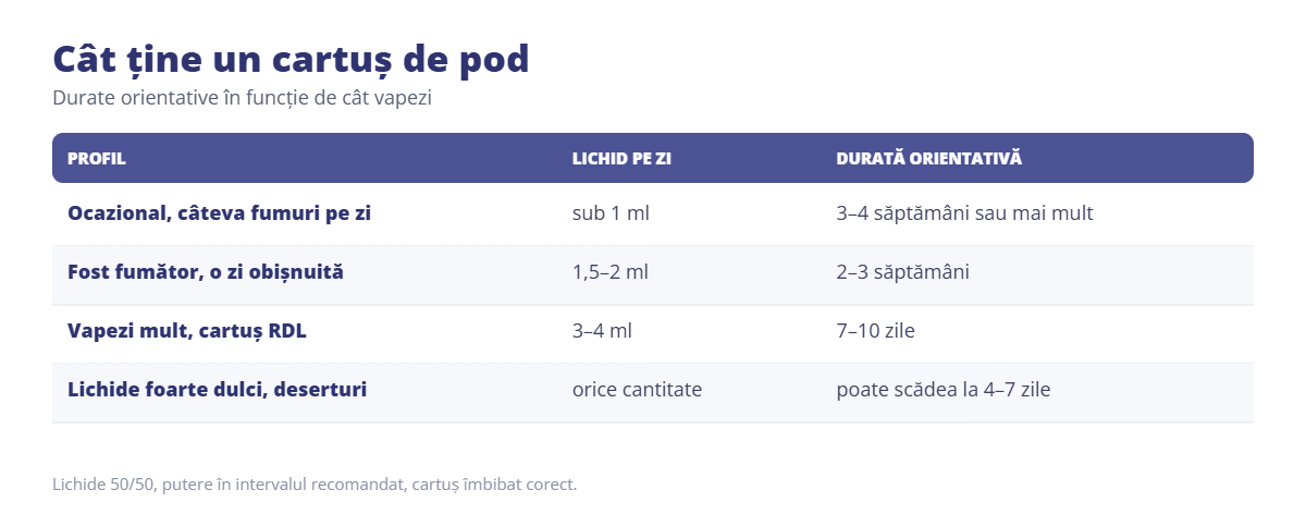 Cât ține un cartuș de pod în funcție de cât vapezi Cât ține un cartuș de pod în funcție de cât vapezi