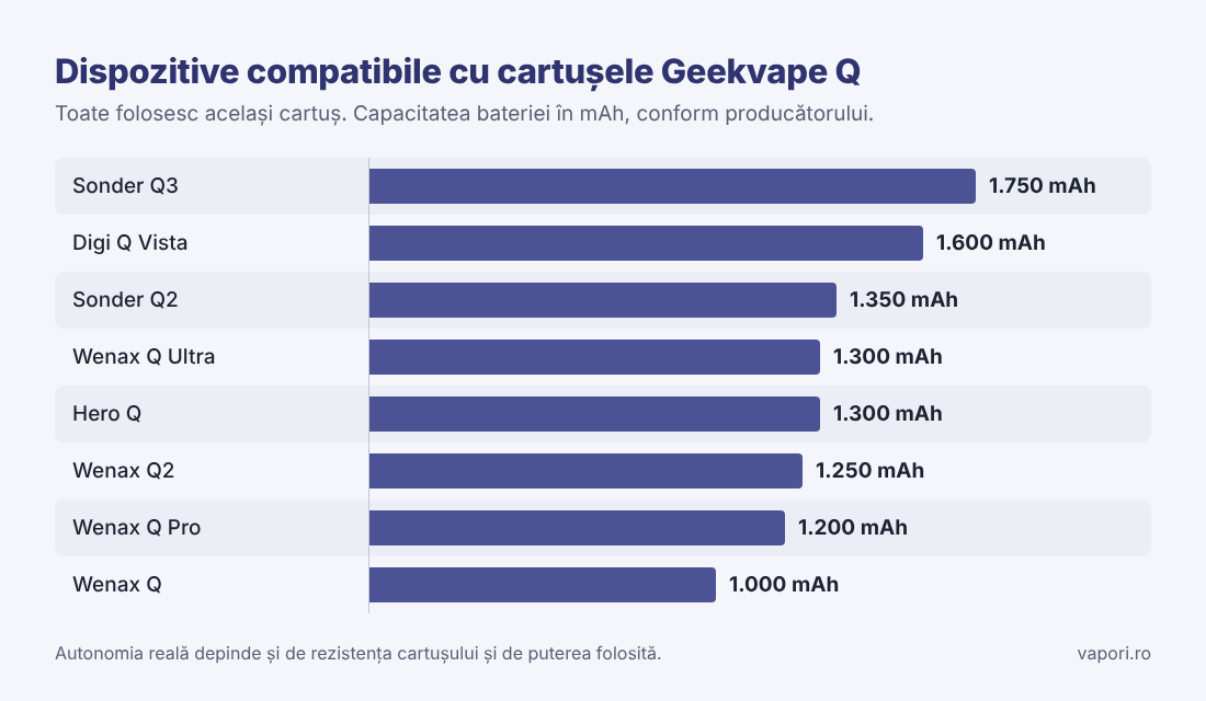 Dispozitive compatibile cu cartușele Geekvape Q Grafic cu bateria dispozitivelor compatibile cu cartușele Geekvape Q, de la 1.000 mAh la 1.750 mAh