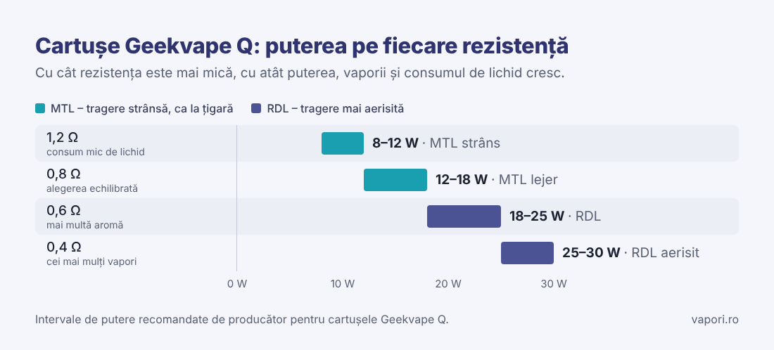 Cartușe Geekvape Q – puterea pe fiecare rezistență Grafic cu puterea recomandată pentru cartușele Geekvape Q de 1,2 Ω, 0,8 Ω, 0,6 Ω și 0,4 Ω