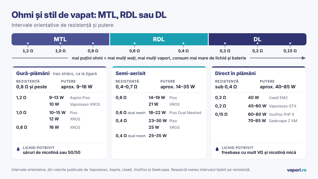 Ohmi și stil de vapat Scală MTL, RDL și DL după rezistența în ohmi și puterea în wați