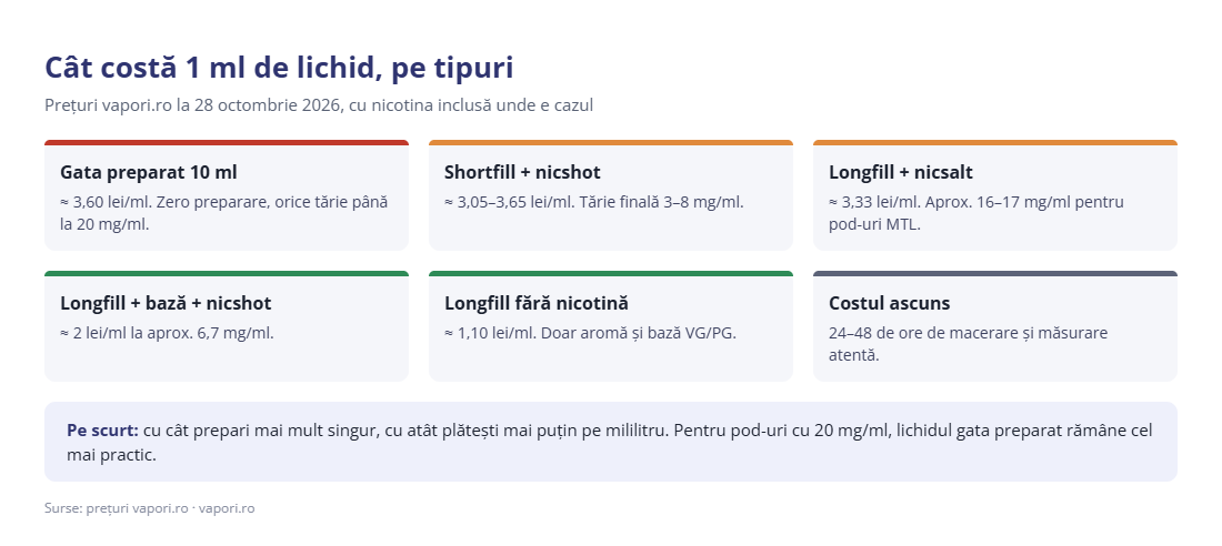 Cât costă 1 ml de lichid, pe tipuri Cât costă 1 ml de lichid, pe tipuri