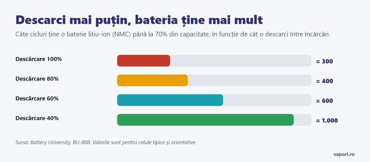 Cicluri de încărcare după cât descarci bateria Cicluri de încărcare după cât descarci bateria