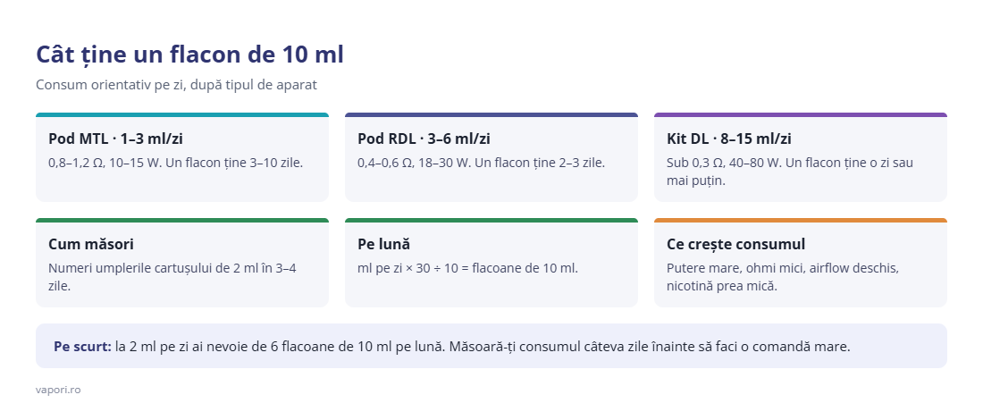 Cât ține un flacon de 10 ml Cât ține un flacon de 10 ml