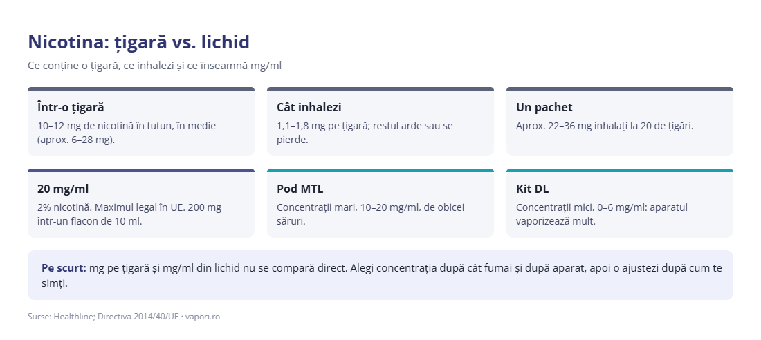 Nicotina: țigară vs. lichid