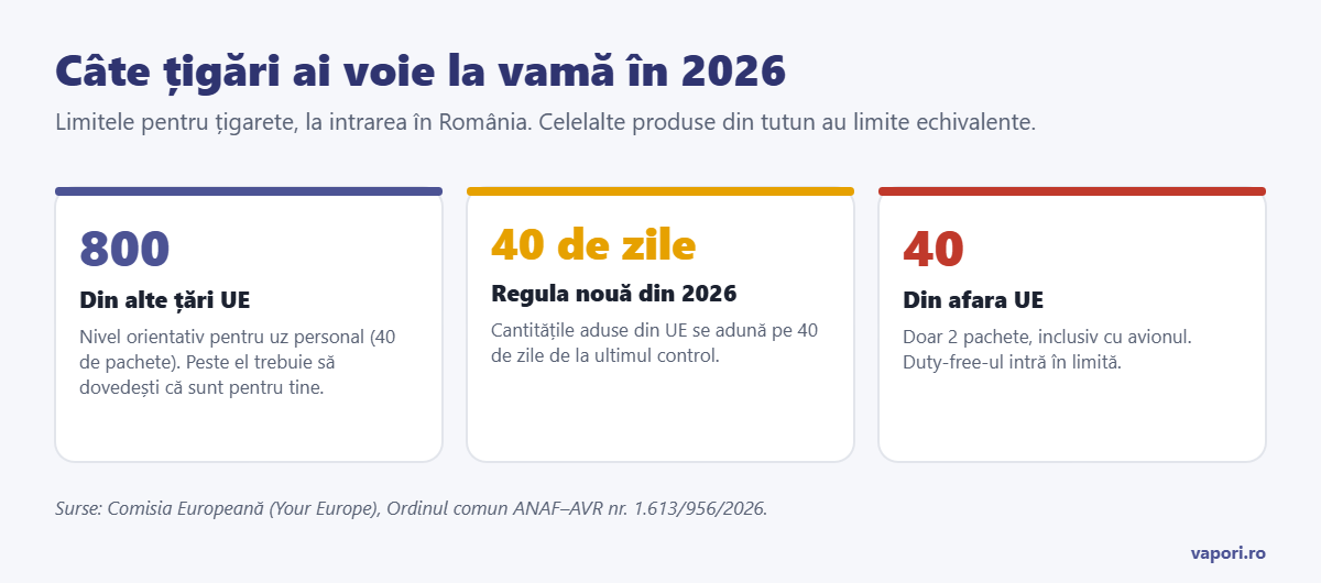 Limitele de țigări la vamă în 2026 Limitele de țigări la vamă în 2026