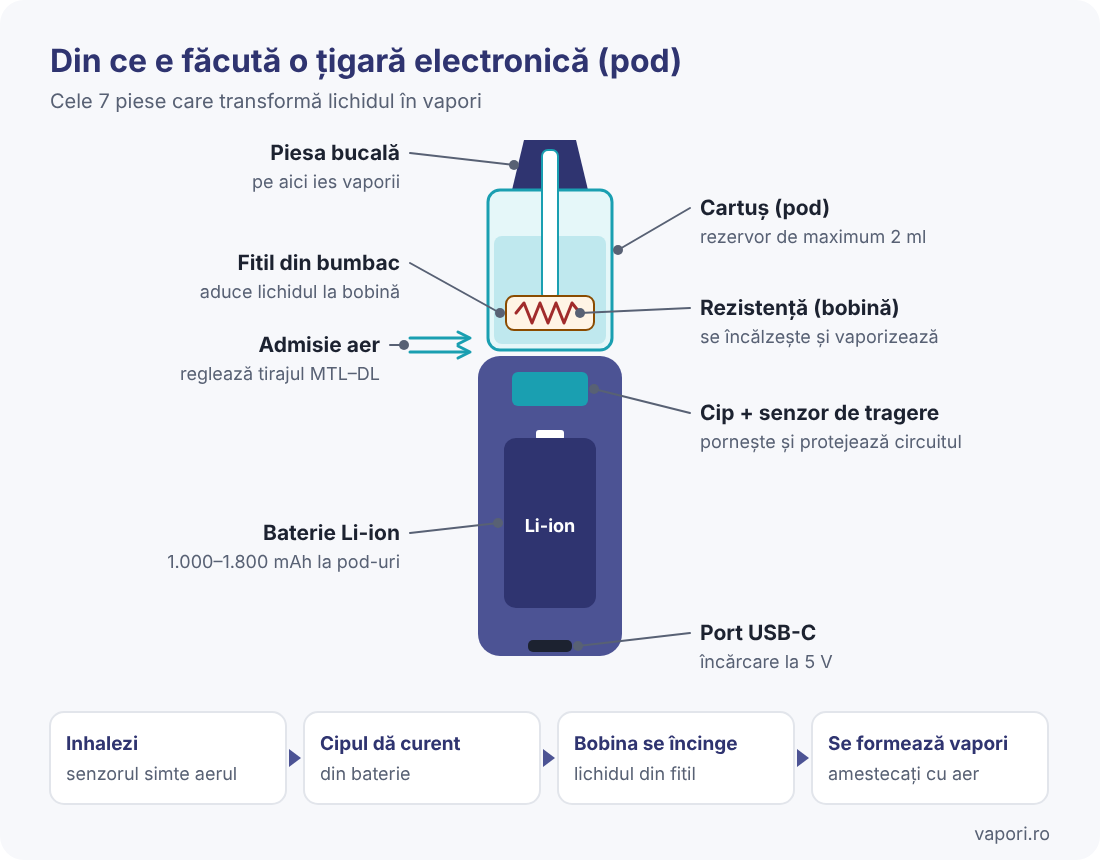 Componentele țigării electronice Schema unei țigări electronice tip pod: piesă bucală, cartuș cu lichid, rezistență și fitil, admisie aer, cip cu senzor, baterie Li-ion, port USB-C