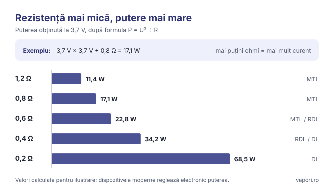 Rezistență mai mică, putere mai mare Grafic: puterea obținută la 3,7 V pentru rezistențe de 1,2, 0,8, 0,6, 0,4 și 0,2 ohmi