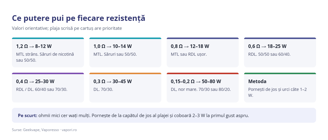 Ce putere pui pe fiecare rezistență Ce putere pui pe fiecare rezistență