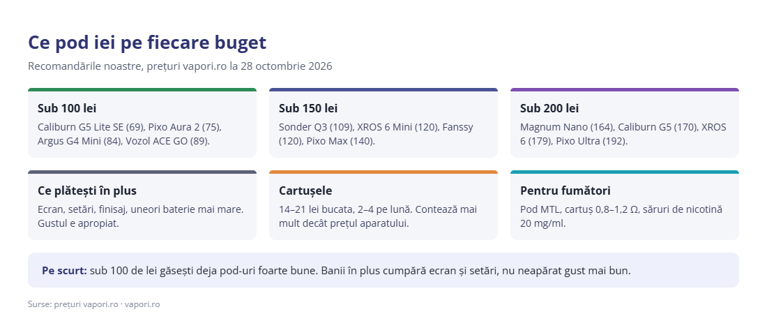 Ce pod iei pe fiecare buget Ce pod iei pe fiecare buget