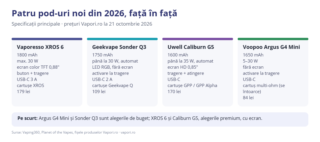 Specificațiile XROS 6, Sonder Q3, Caliburn G5 și Argus G4 Mini Specificațiile XROS 6, Sonder Q3, Caliburn G5 și Argus G4 Mini