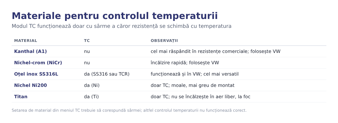 Tabel cu materialele de sârmă și compatibilitatea lor cu controlul de temperatură Tabel cu materialele de sârmă și compatibilitatea lor cu controlul de temperatură