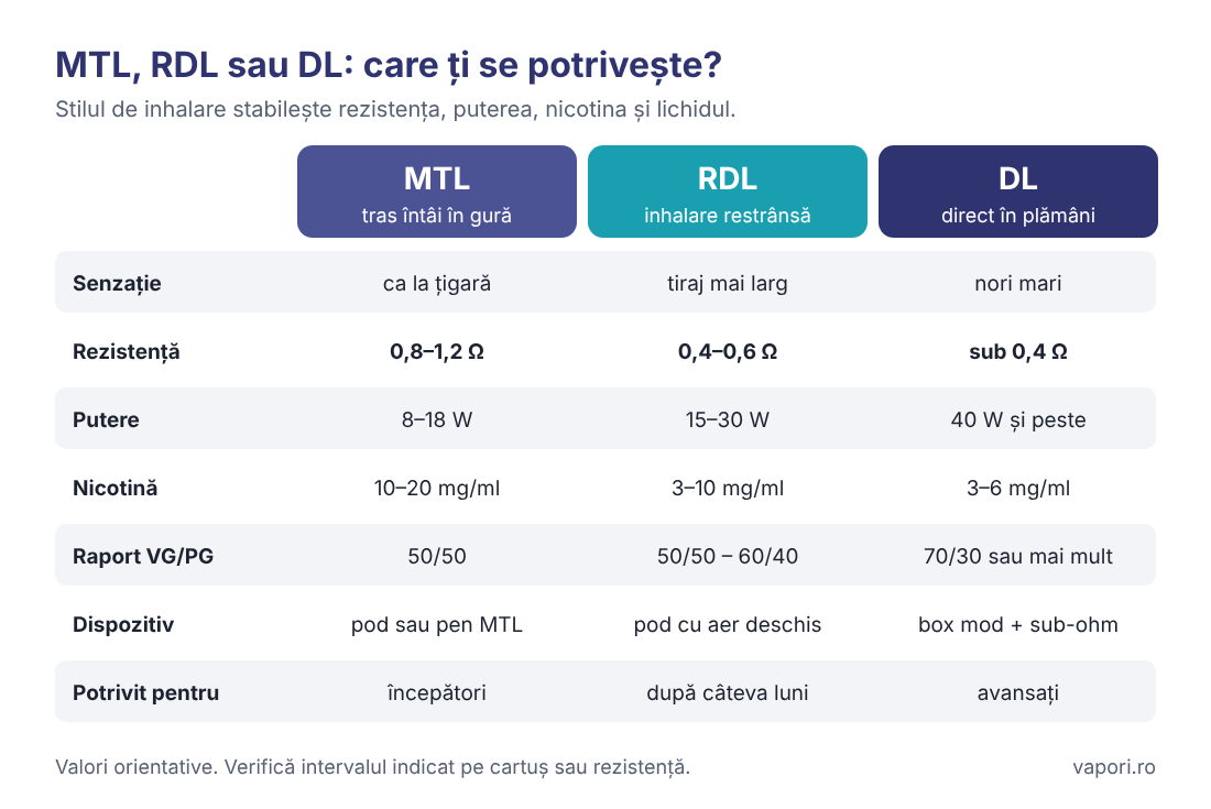 MTL vs RDL vs DL – ce alegi Tabel vizual MTL, RDL și DL: rezistență, putere, nicotină, raport VG/PG și tip de dispozitiv