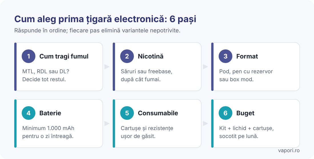 Cum aleg prima țigară electronică în 6 pași Infografic cu cei 6 pași pentru alegerea primei țigări electronice: stil de inhalare, nicotină, format, baterie, consumabile, buget