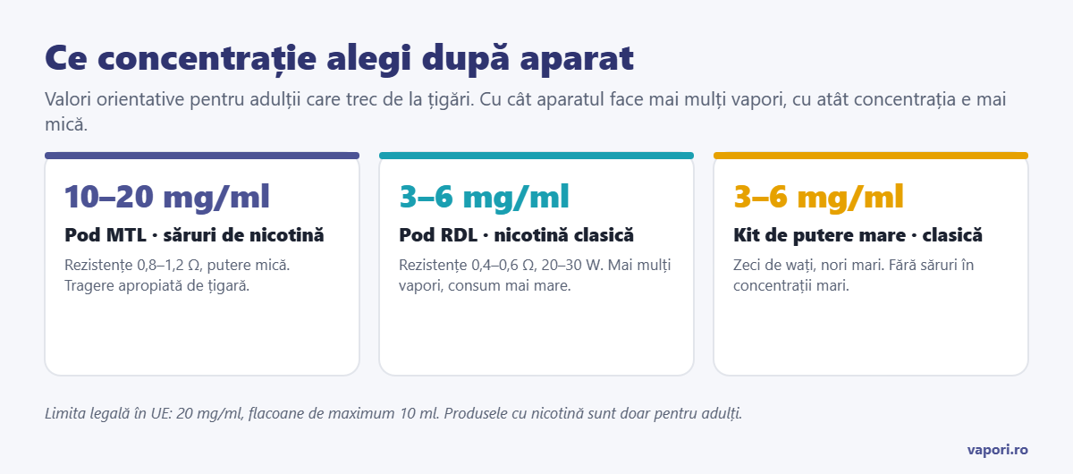 Ce concentrație de nicotină alegi după aparat Ce concentrație de nicotină alegi după aparat