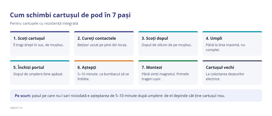 Cum schimbi cartușul de pod în 7 pași Cum schimbi cartușul de pod în 7 pași