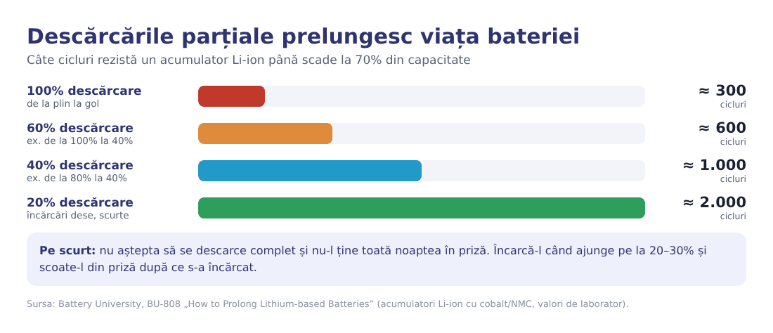 Grafic: cicluri de viață ale unui acumulator Li-ion în funcție de cât de adânc se descarcă: 300 la 100%, 600 la 60%, 1000 la 40%, 2000 la 20% Grafic: cicluri de viață ale unui acumulator Li-ion în funcție de cât de adânc se descarcă: 300 la 100%, 600 la 60%, 1000 la 40%, 2000 la 20%
