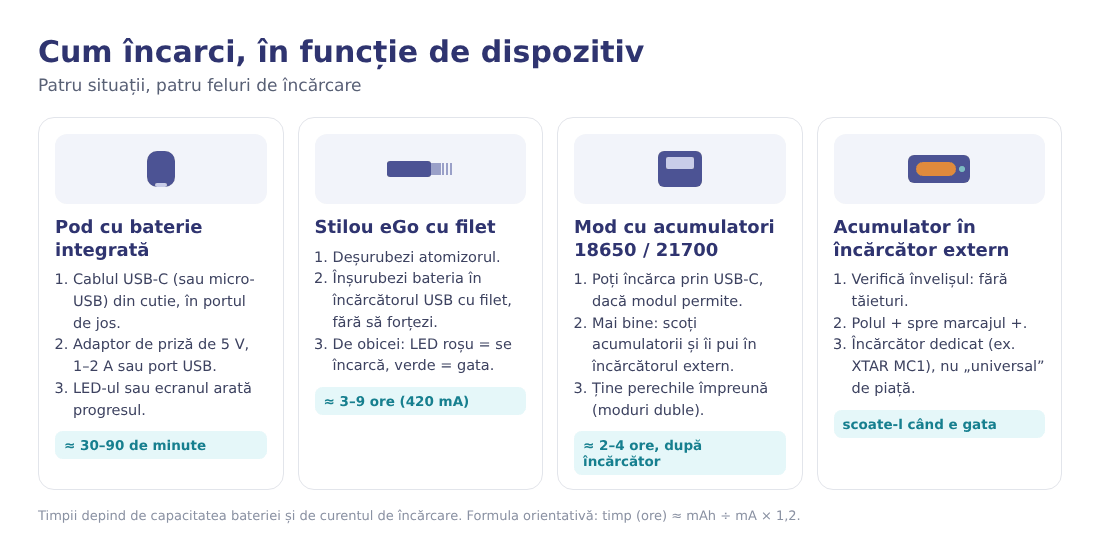 Infografic: cum se încarcă un pod cu baterie integrată, un stilou eGo cu filet, un mod cu acumulatori și un acumulator în încărcător extern Infografic: cum se încarcă un pod cu baterie integrată, un stilou eGo cu filet, un mod cu acumulatori și un acumulator în încărcător extern